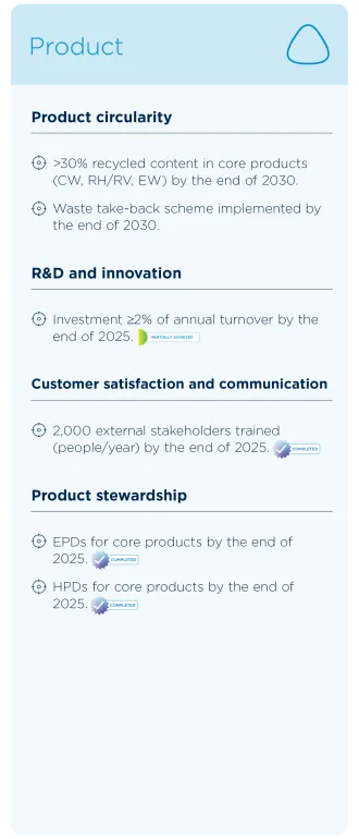 Product 2025 target