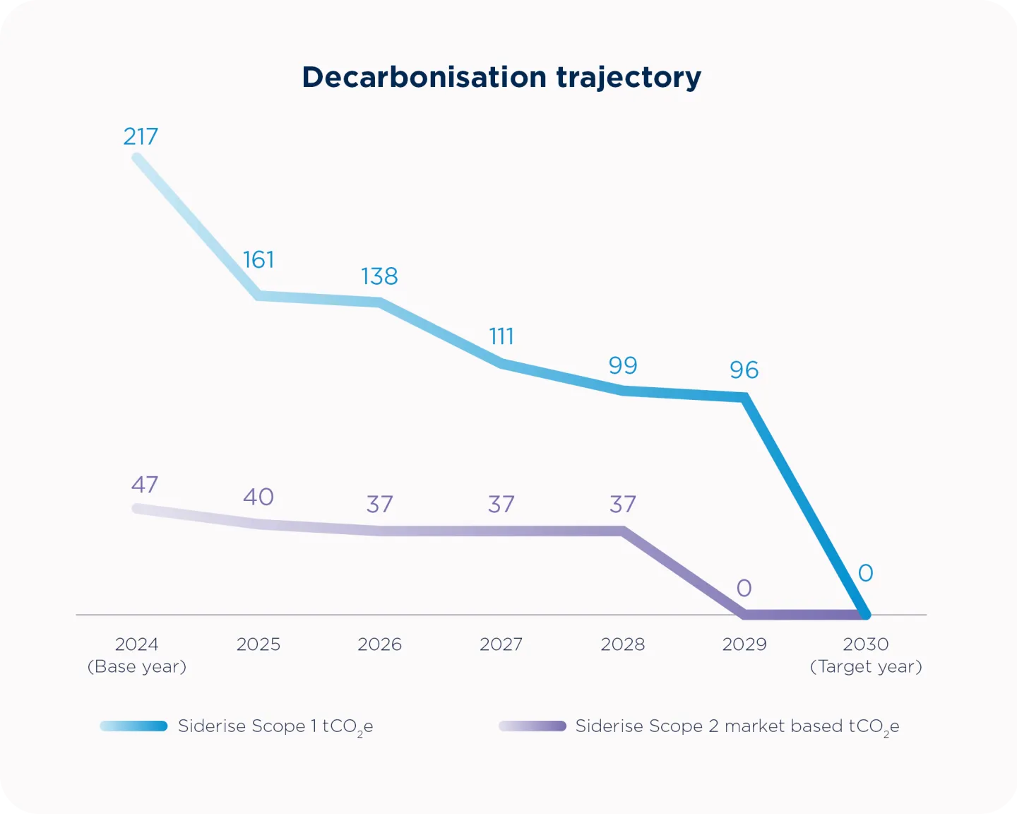  Name NET-ZERO-BLOG-Decarb-trajectory-chart